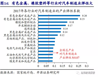 開源證券 汽車產業成為拉動中國經濟增長的“第三支柱”，金屬及金屬礦批發業迎來新機遇